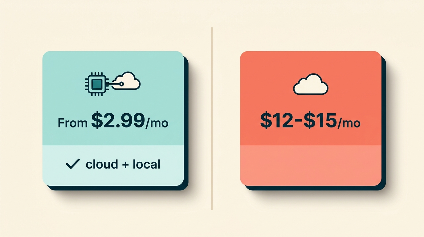 Price comparison showing FluidVox as a cheaper wispr flow alternative at $2.99 versus $12-$15 monthly