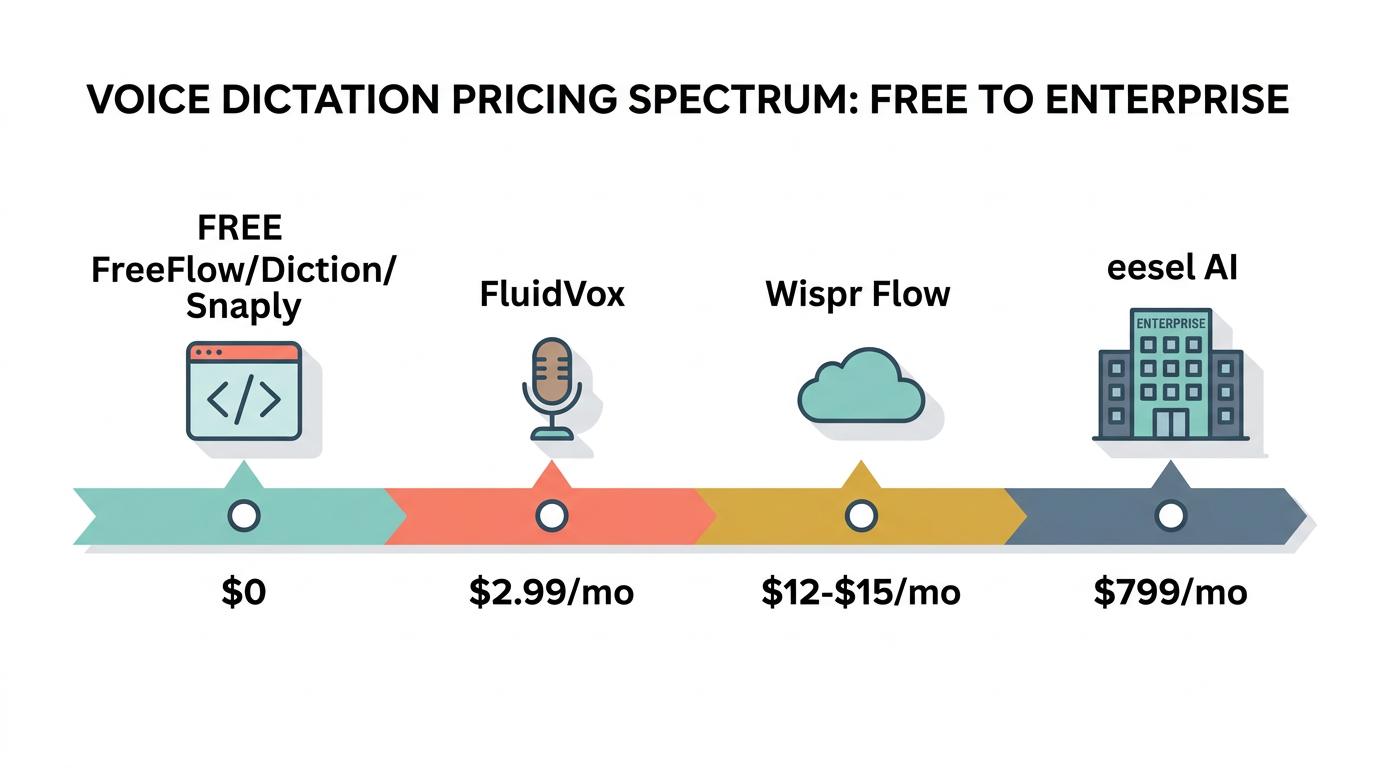 Infographic of wispr flow alternative pricing from $0 open-source to $799 enterprise dictation tools