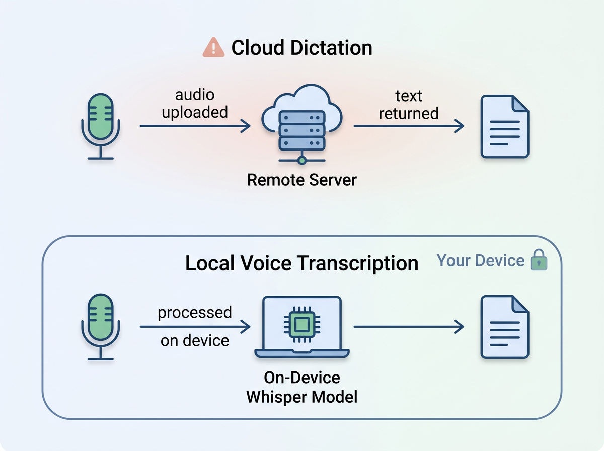 Diagram comparing cloud dictation upload path versus private on-device local voice transcription