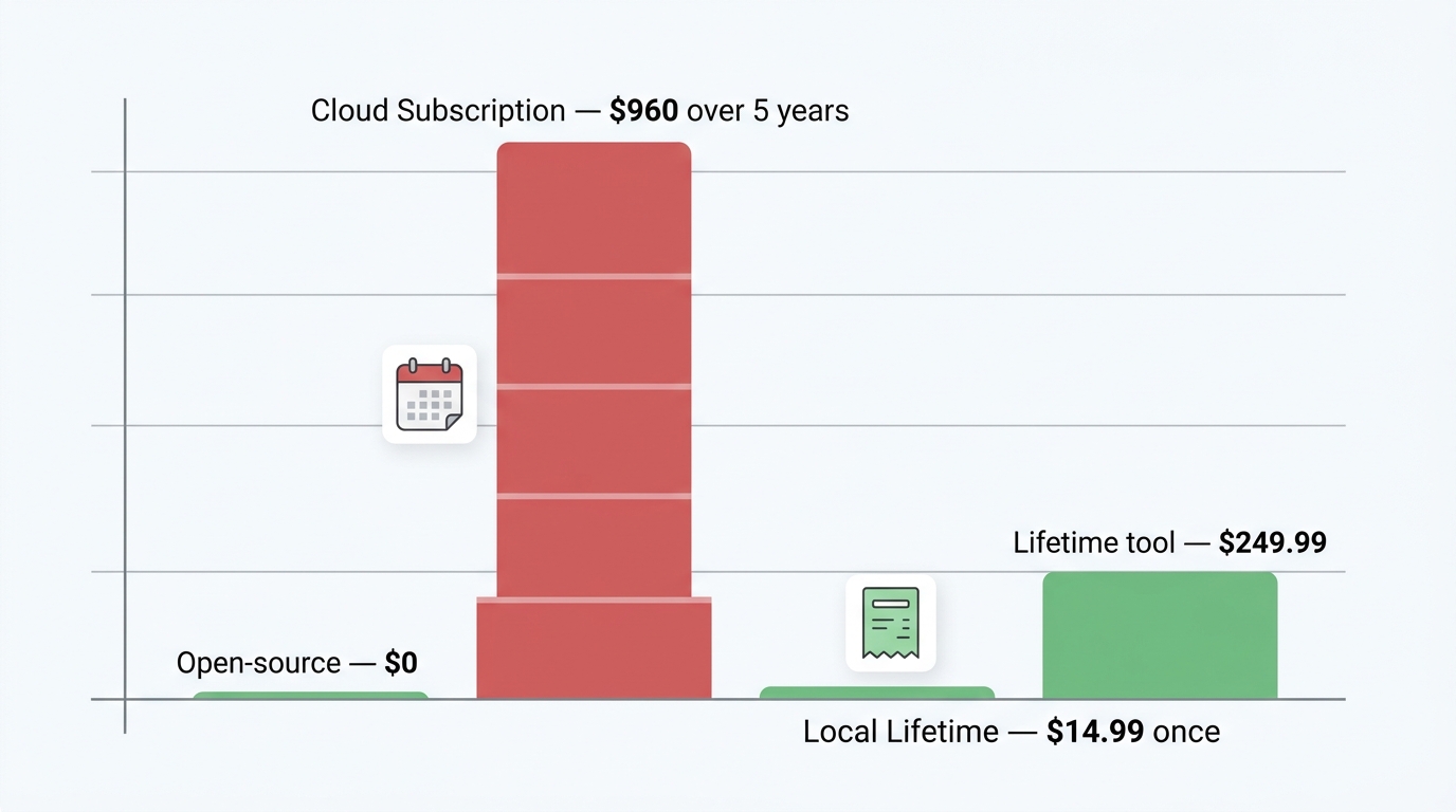Cost comparison infographic showing local voice transcription one-time price versus cloud subscription