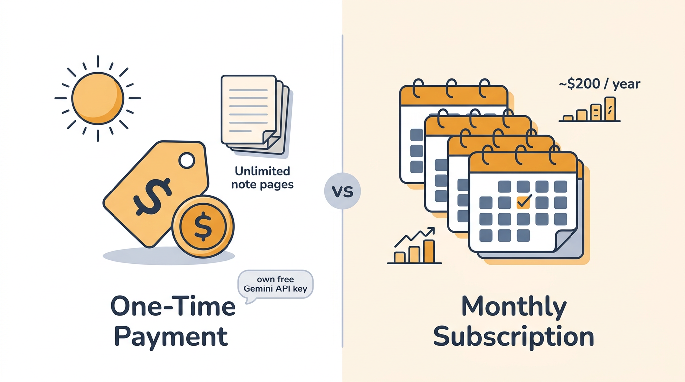 Comparison of one-time vs subscription pricing to record lecture to notes apps