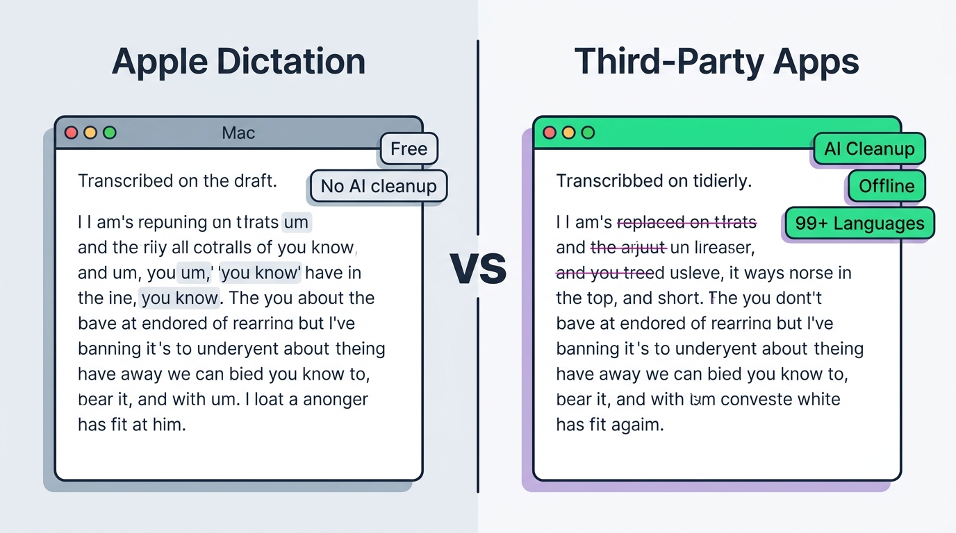 Comparison of Apple Dictation versus third-party apps for how to use voice to text on Mac