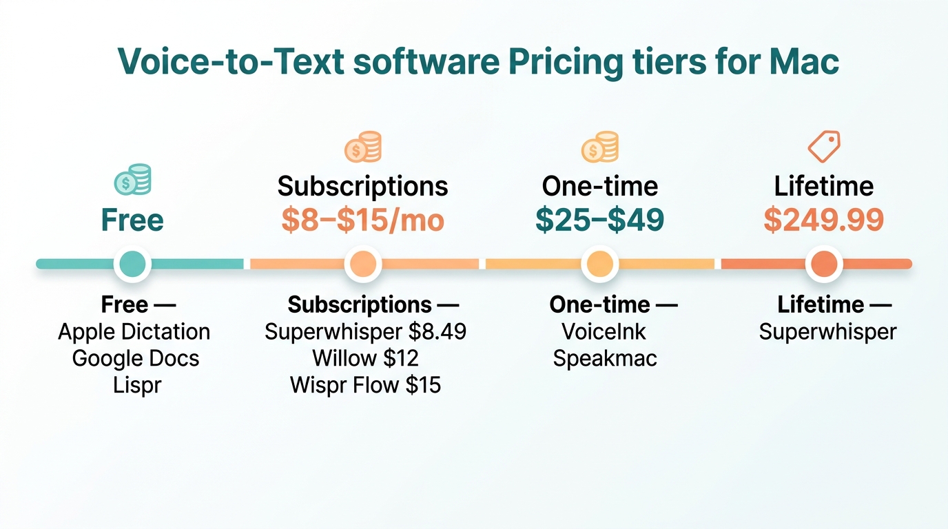 Pricing infographic for voice-to-text software showing costs related to how to use voice to text on Mac