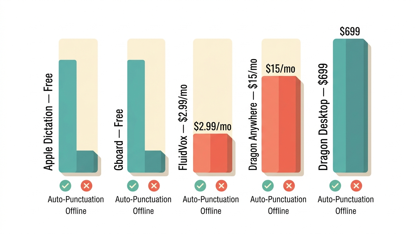 Infographic comparing voice to text apps for iPhone by price, punctuation, and offline support