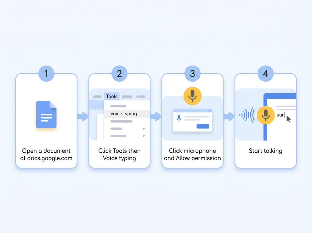 Step-by-step diagram showing how to turn on voice typing for Google Docs from the Tools menu to speaking