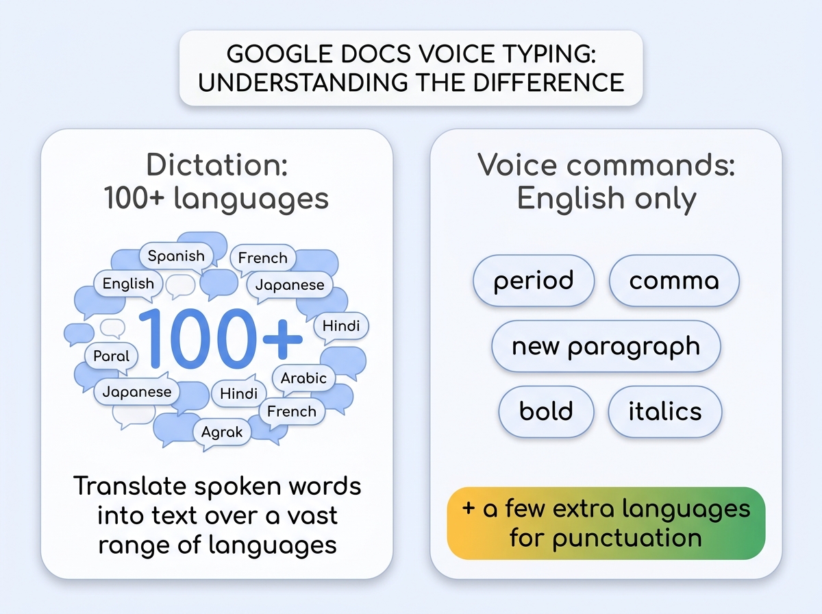 Infographic comparing 100-plus dictation languages versus English-only voice commands in Google Docs voice typing