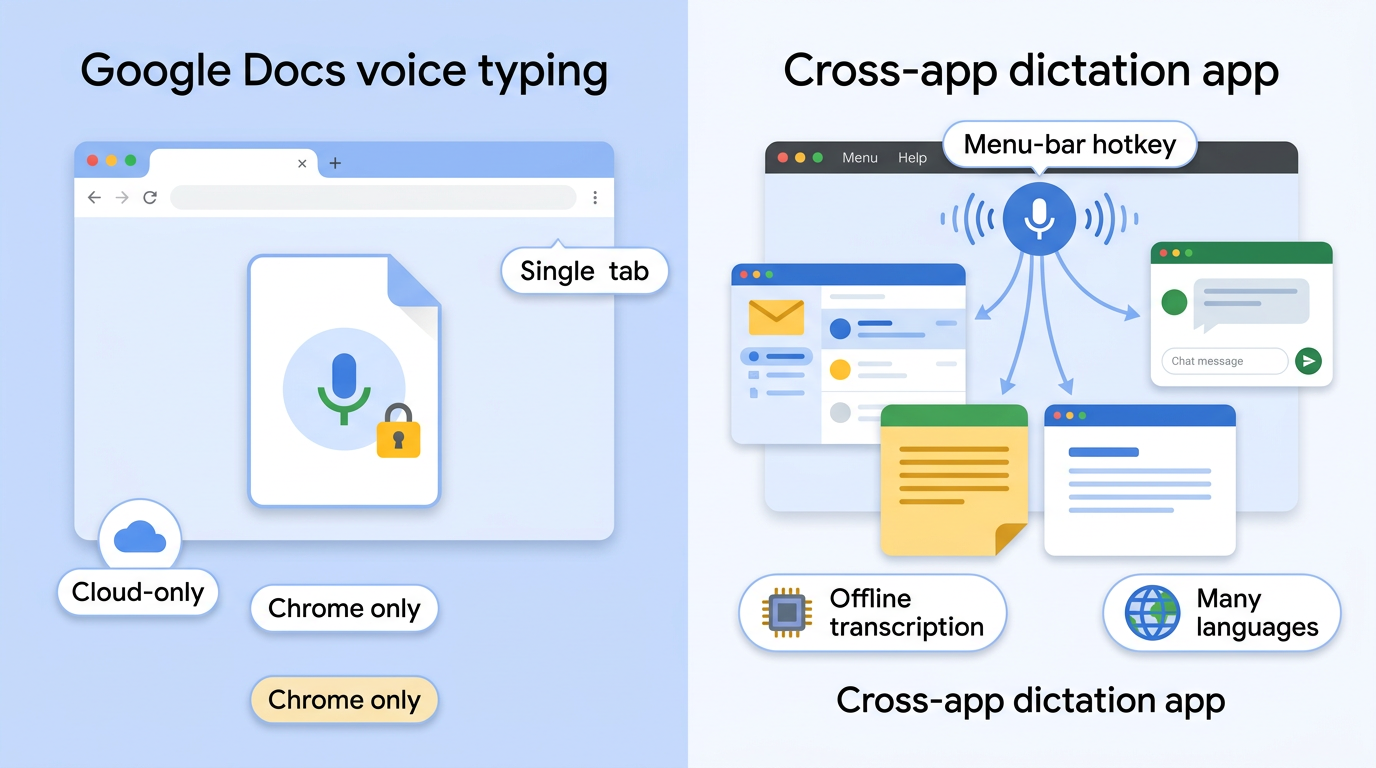Comparison of Google Docs voice typing locked to one tab versus a cross-app offline dictation alternative